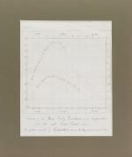 Anonymus – Two Vintage, 19th century manuscript – Map – diagrams regarding Meteorology