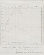 Anonymus – Two Vintage, 19th century manuscript – Map – diagrams regarding Meteorology